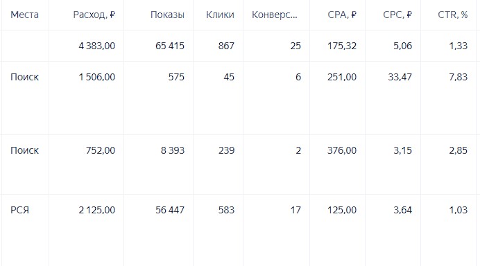 Кейс B2B Директ